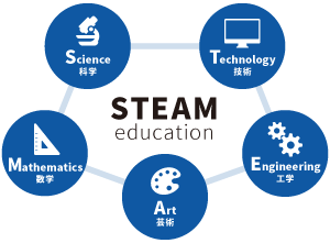 5. ＳＴＥＡＭ教育