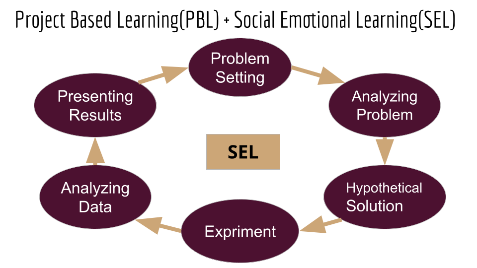 Figure 1. Process for the Project Based Learning