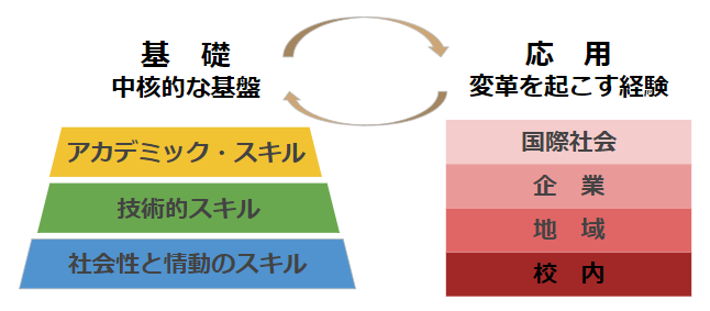 学びのレイヤー